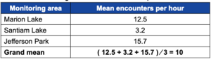Table 2.5.3—Example of computing the grand mean number of traveling encounters per hour based on data collected using the national minimum protocol..png
