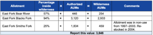 Table 2.3.24—Example of how to calculate the total number of authorized wilderness animal unit months (AUMs)..png