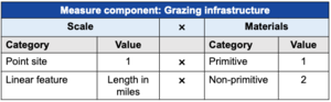 Table 2.4.9—Element categories and numerical values used to calculate individual development ratings for features tracked under the grazing infrastructure measure component..png