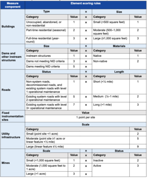Table 2.4.2—Summary table of the scoring rules for all seven measure components..png