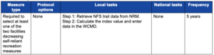 Table 2.5.14—Summary of measure type, protocol options, local tasks, national tasks, and frequency of data reporting for measure "Index of NFS Developed Trails.".png