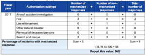 Table 2.4.15—Summary of emergency authorizations for a wilderness in a single fiscal year..png