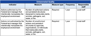 Table 1.1.15—Summary of measure type, data compilation frequency, and local or national staff responsibility for the measures in the Untrammeled Quality.