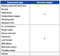 Table 2.4.17—Inherent weights of different types of motorized equipment and mechanical transport used in wilderness..png