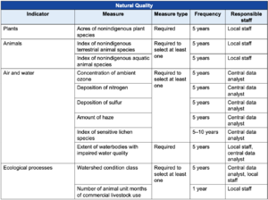 Table 1.1.16—Summary of measure type, data compilation frequency, and local or national staff responsibility for the measures in the Natural Quality.