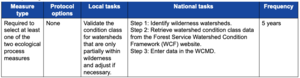 Table 2.3.20—Summary of measure type, protocol options, local tasks, national tasks, and frequency of data reporting for measure "Watershed Condition Class.".png