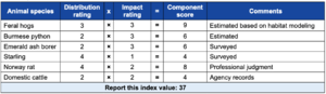 Table 2.3.5—An example of how to calculate the index value for selected nonindigenous terrestrial animal species..png