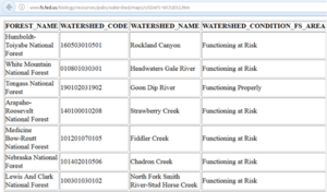 Figure 2.3.10—Example WCC table with watershed condition ratings for several national forests..png