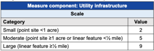 Table 2.4.7—Element categories and numerical values used to calculate individual development ratings for features tracked under the utility infrastructure measure component..png