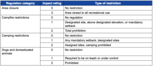 Table 2.5.19—A list of categories, impact ratings, and types of restrictions for computing the visitor restriction index..png