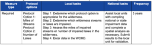 Table 2.3.17—Summary of measure type, protocol options, local tasks, national tasks, and frequency of data reporting for measure "Extent of Waterbodies with Impaired Water Quality.".png