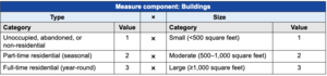 Table 2.4.4—Element categories and numerical values used to calculate individual development ratings for features tracked under the buildings measure component..png