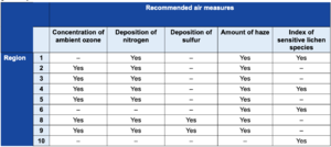 Table 2.3.10—Recommended air measures for Forest Service regions. A dash (-) in the column generally means not relevant or not recommended..png