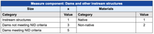 Table 2.4.5—Element categories and numerical values used to calculate individual development ratings for features tracked under the dams and other instream structures measure component..png
