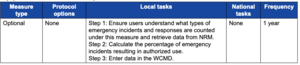 Table 2.4.14—Summary of measure type, protocol options, local tasks, national tasks, and frequency of data reporting for measure "Percent of Emergency Incidents Using Motor Vehicles, Motorized Equipment, or Mechanical Transport.".png