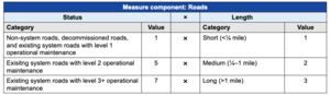 Table 2.4.6—Element categories and numerical values used to calculate individual development ratings for features tracked under the roads measure component..png
