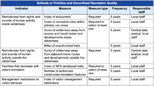 Table 1.1.18—Summary of measure type, data compilation frequency, and local or national staff responsibility for the measures in the Solitude or Primitive and Unconfined Recreation Quality.