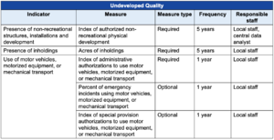 Table 1.1.17—Summary of measure type, data compilation frequency, and local or national staff responsibility for the measures in the Undeveloped Quality.