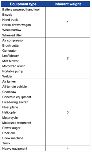 Table 2.4.12—Inherent weights of different types of motorized equipment and mechanical transport used in wilderness..png
