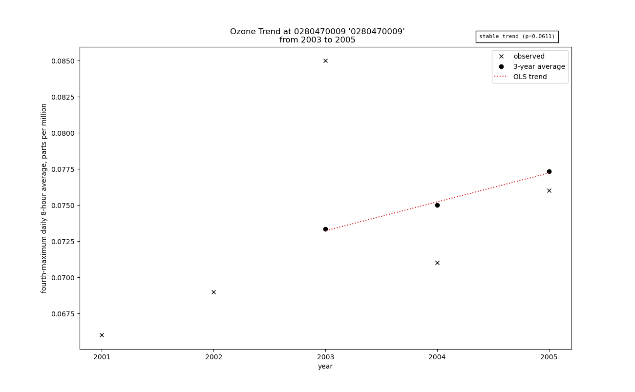 ozone trend graph