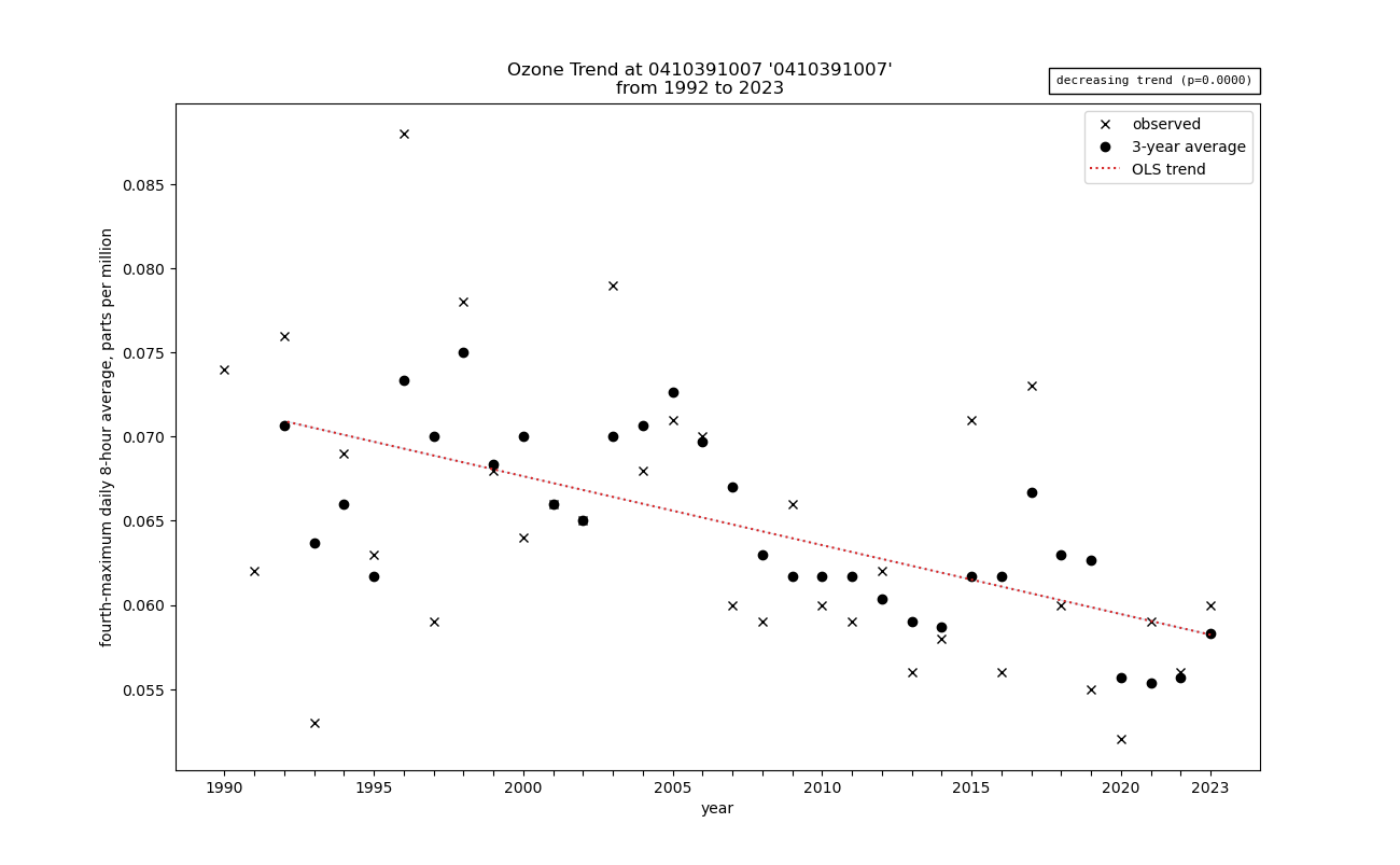 ozone trend graph