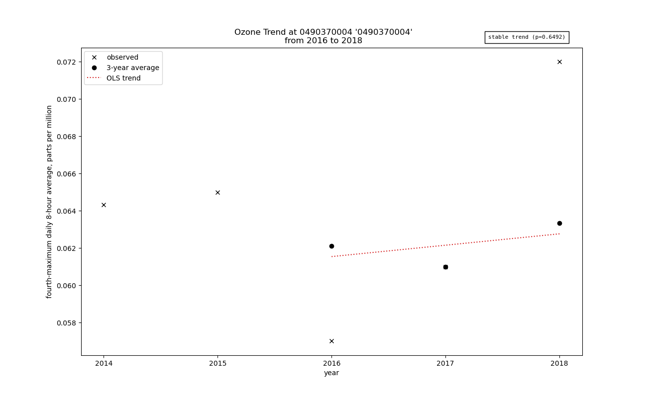 ozone trend graph