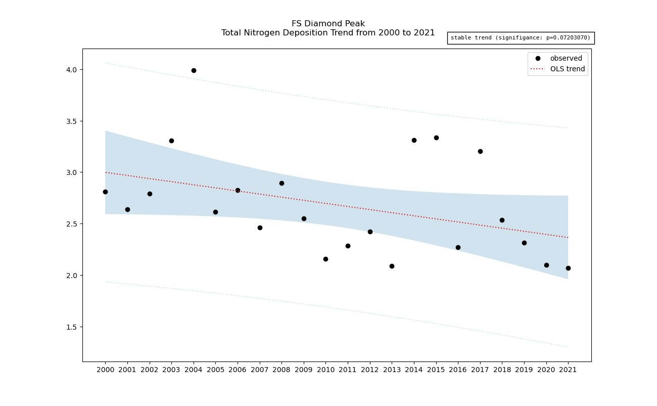 nitrogen total deposition trend graph