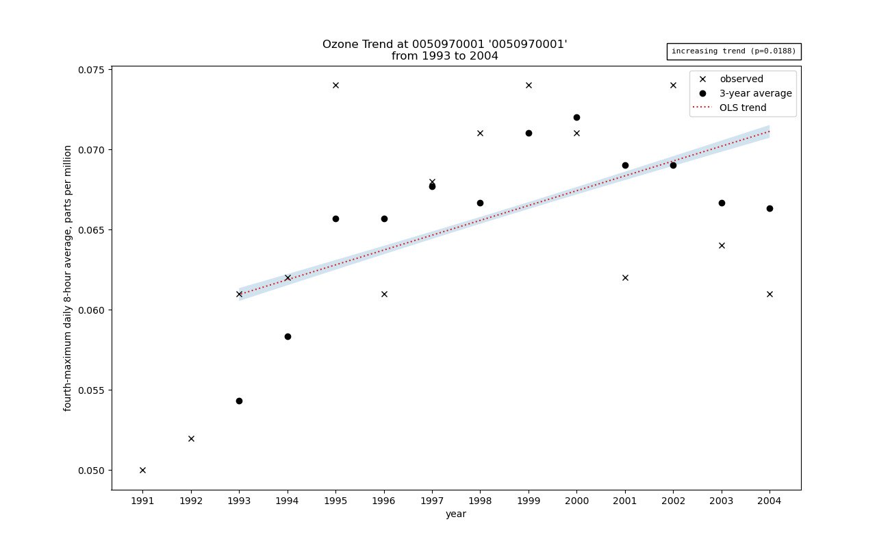 ozone trend graph