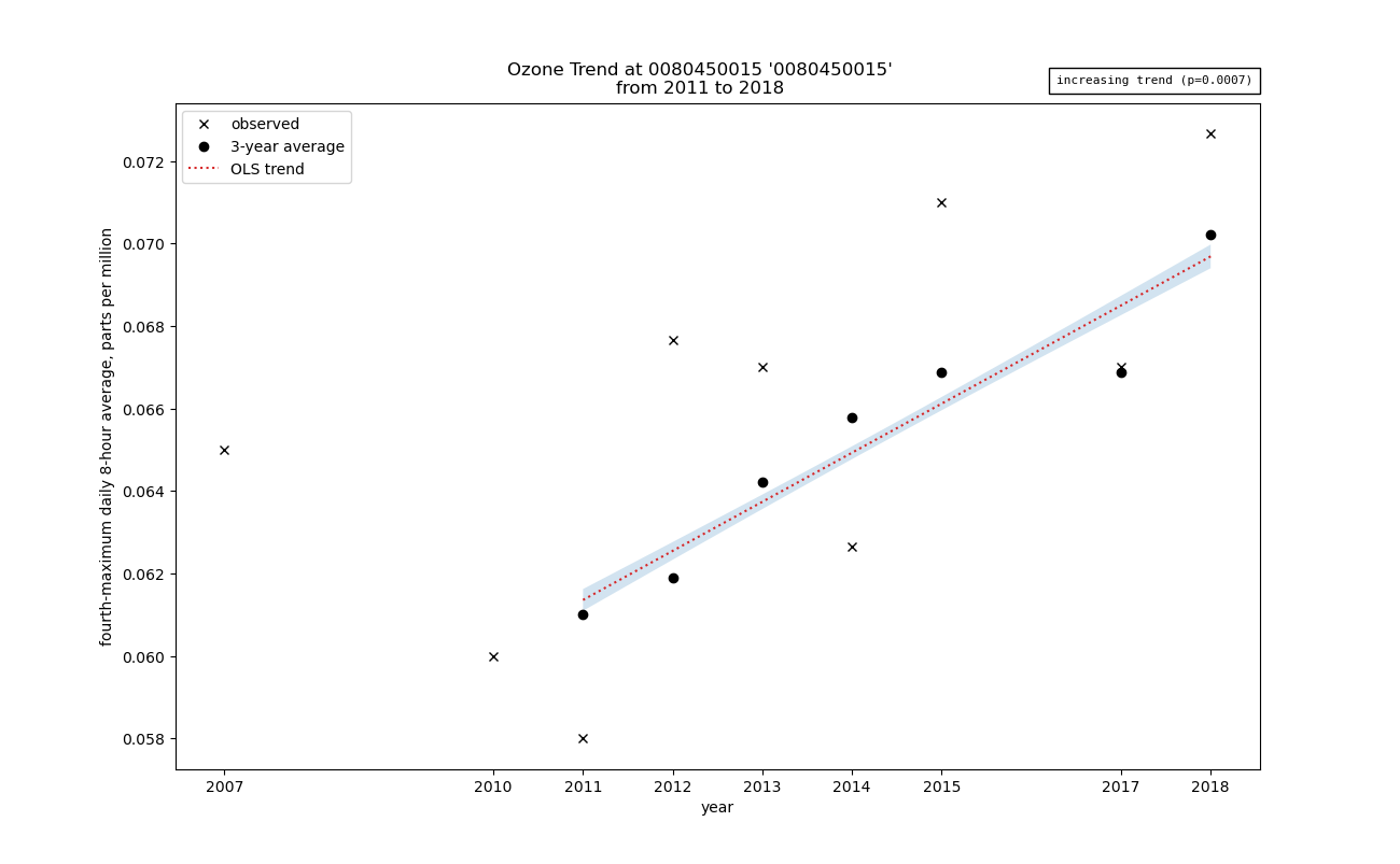 ozone trend graph