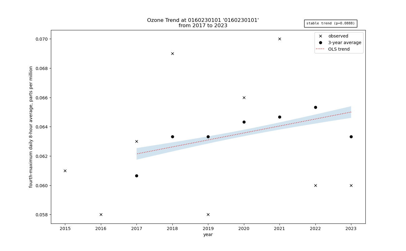 ozone trend graph