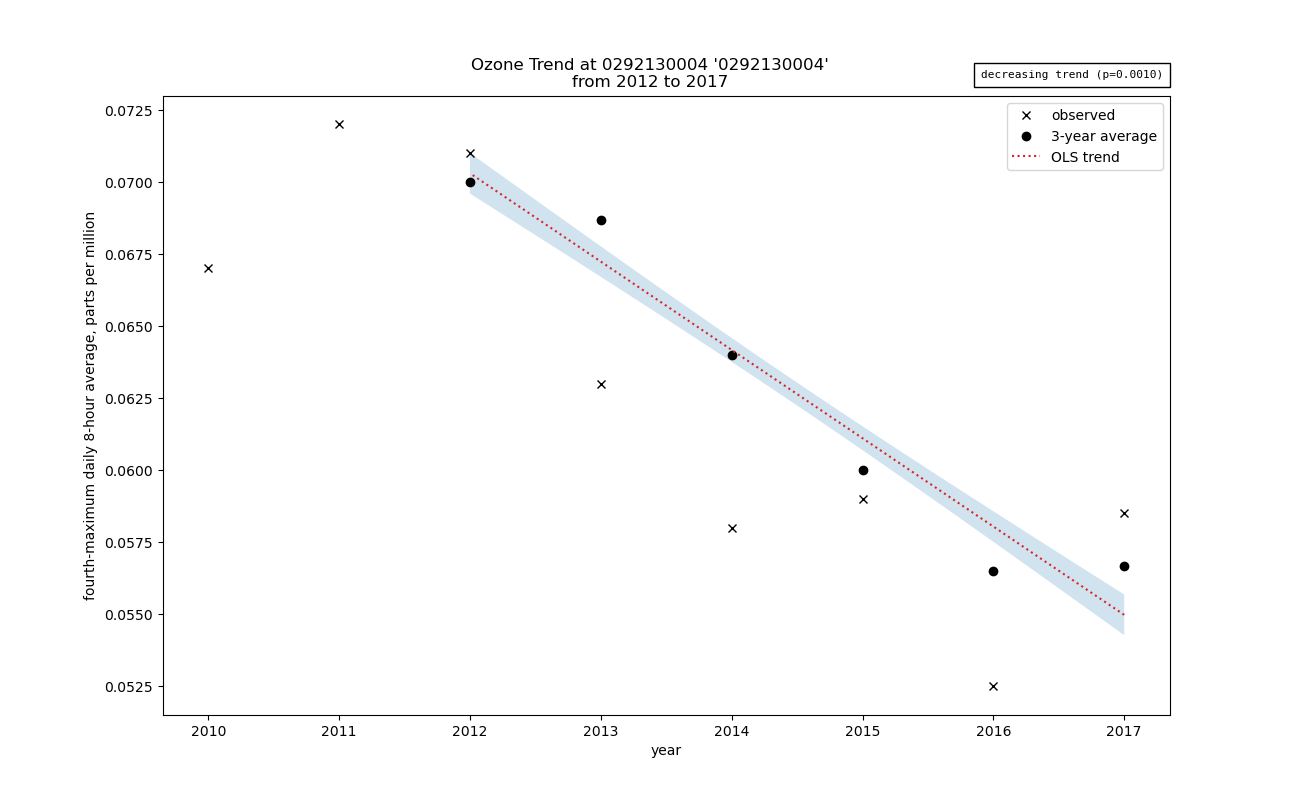 ozone trend graph