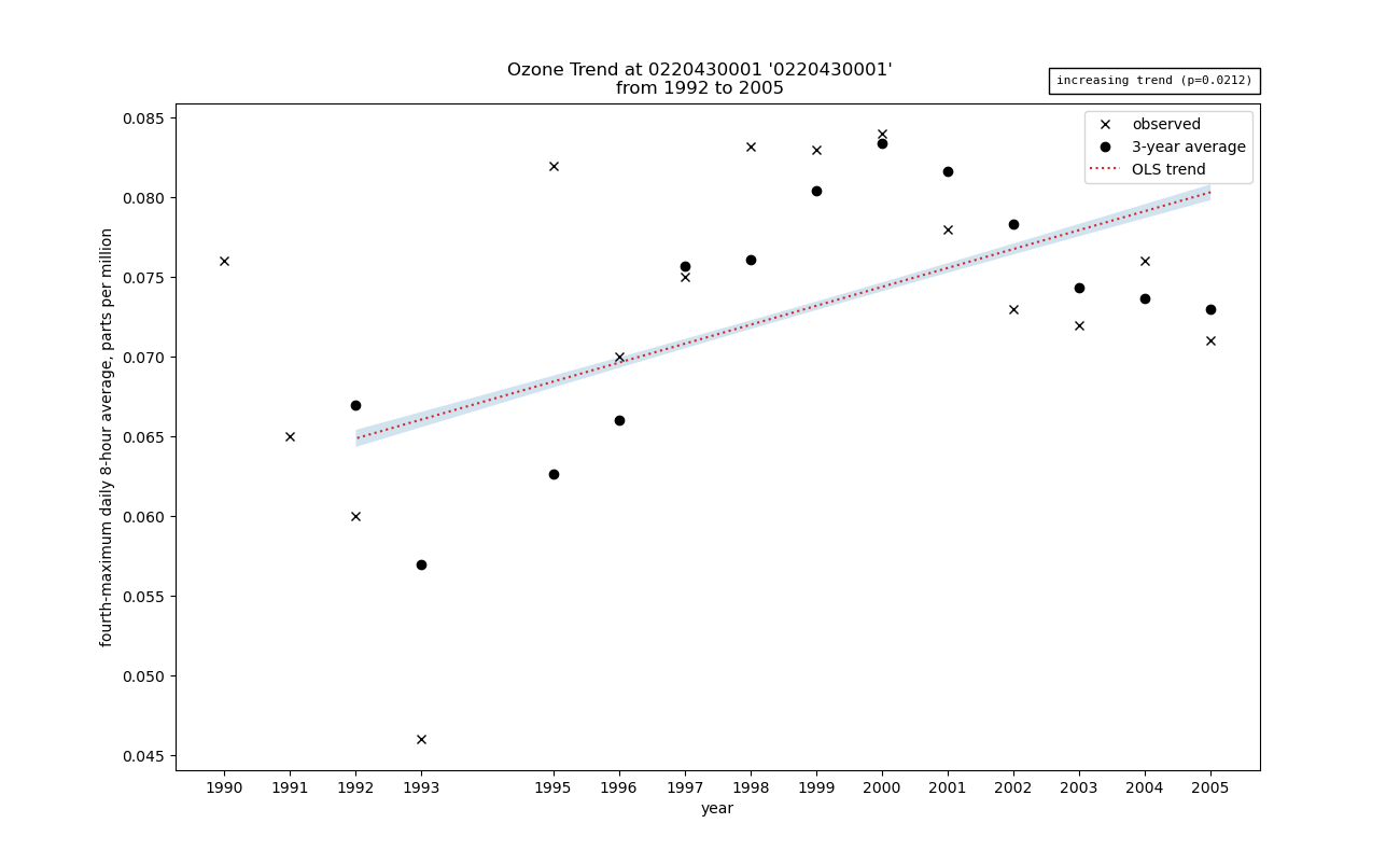 ozone trend graph