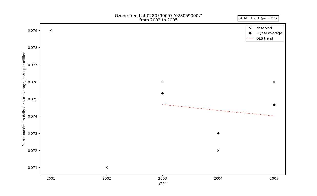 ozone trend graph