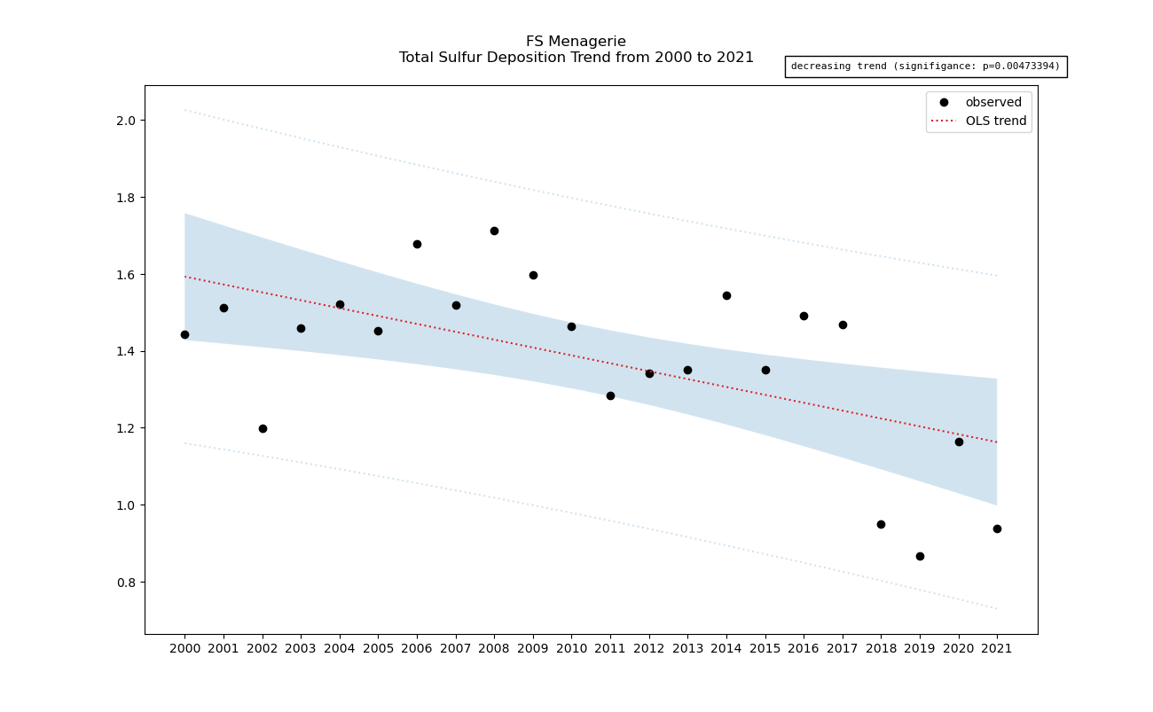sulfur total deposition trend graph