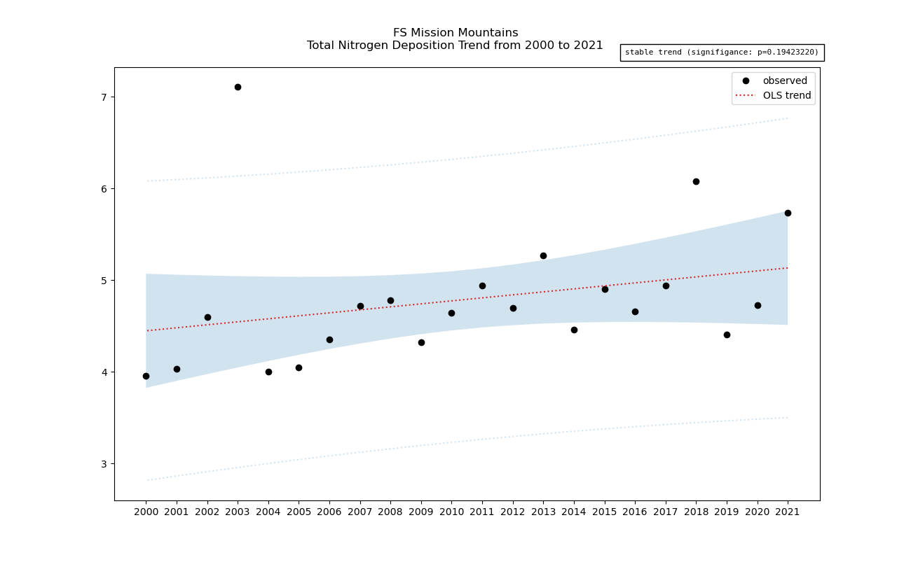nitrogen total deposition trend graph