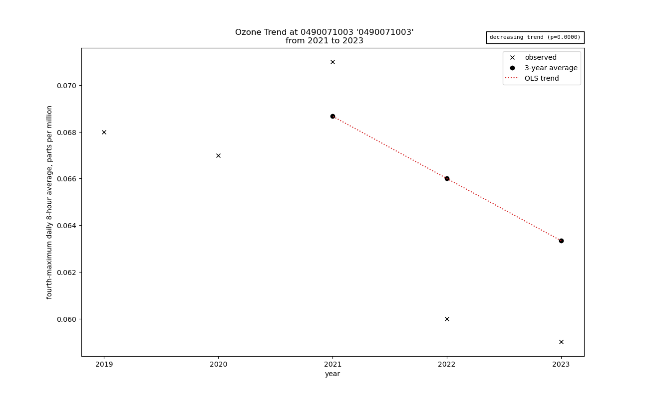 ozone trend graph