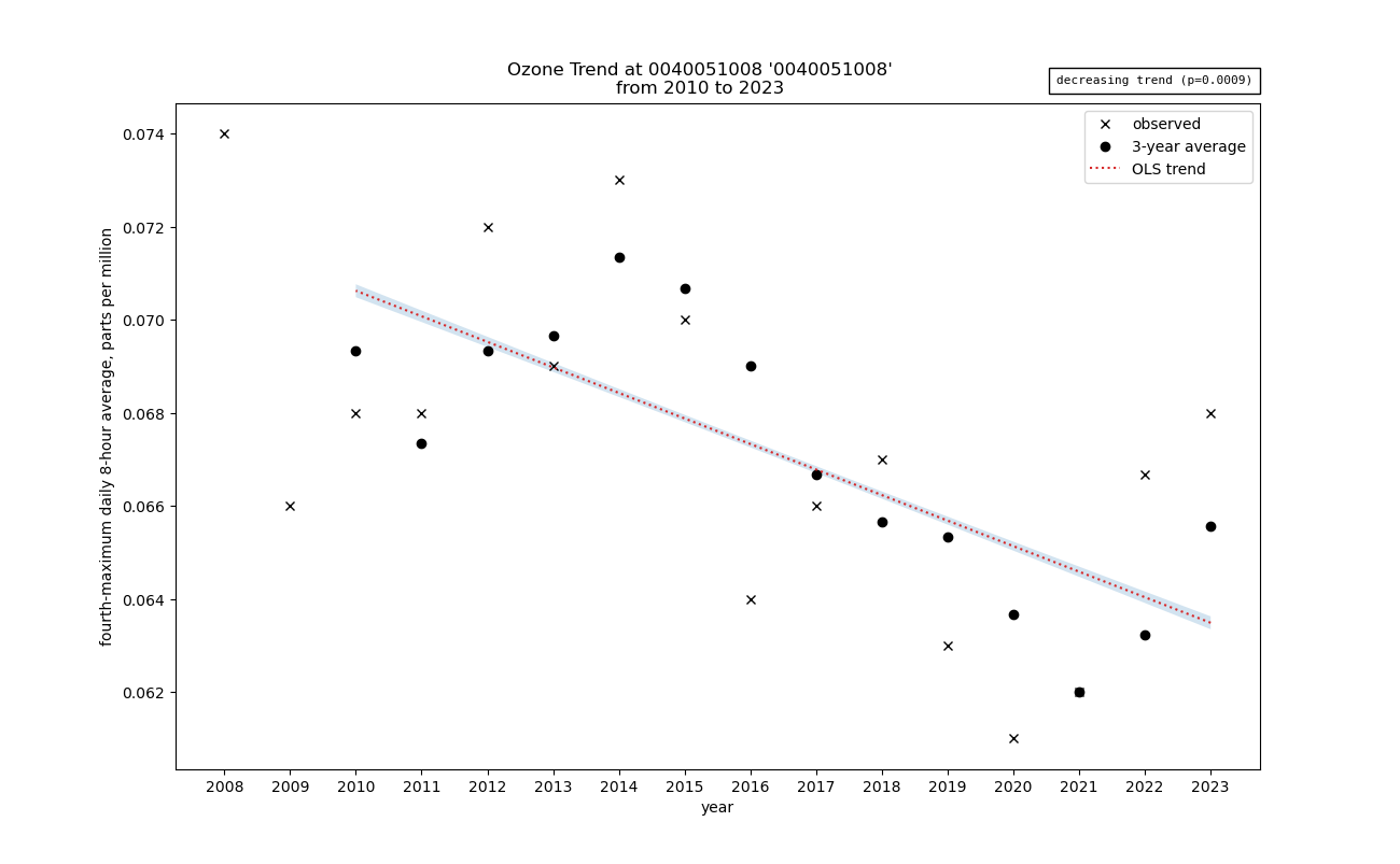 ozone trend graph