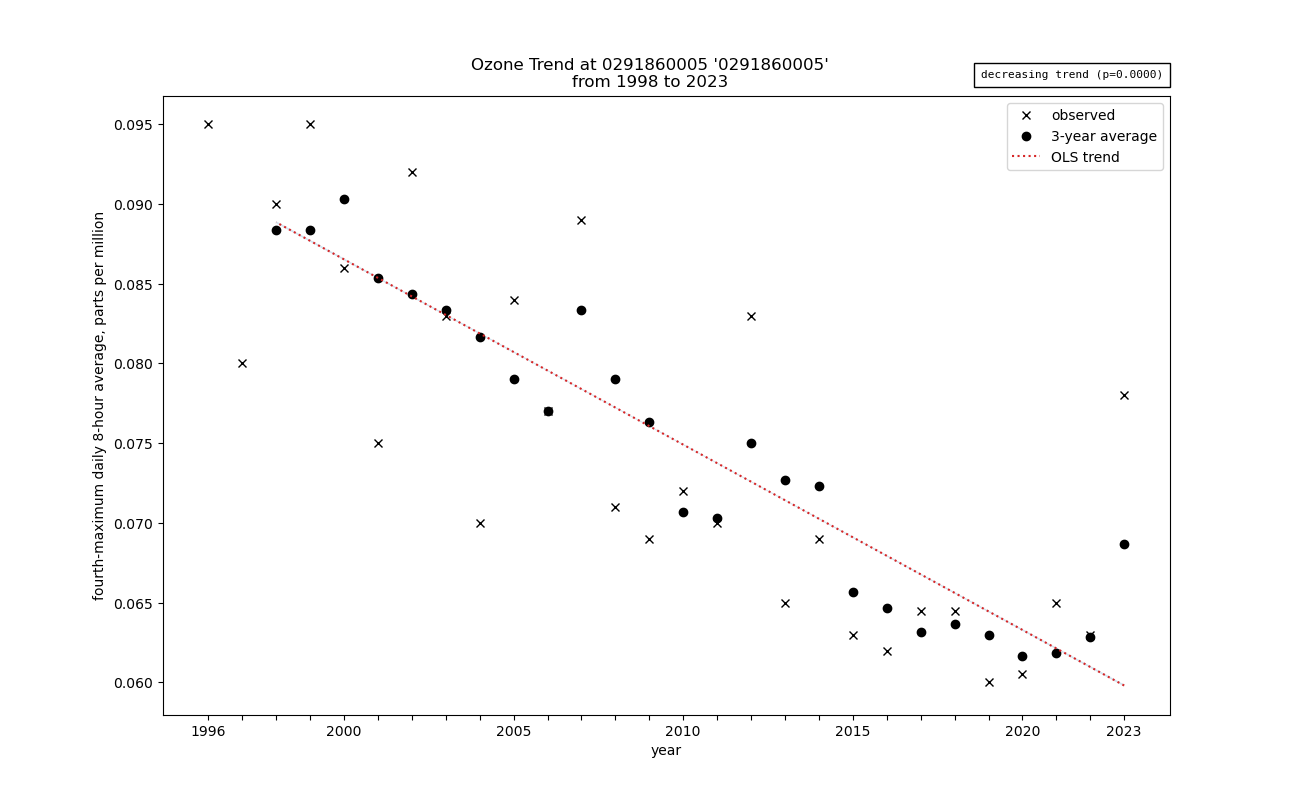 ozone trend graph