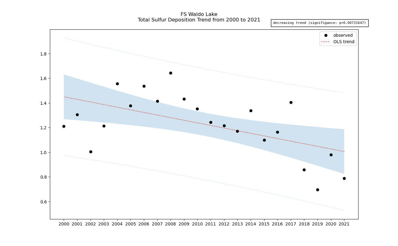 sulfur total deposition trend graph